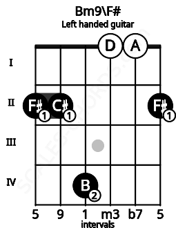 Fretboard image for the Bm9\F# chord on left handled guitar frets: 2 0 0 4 2 2