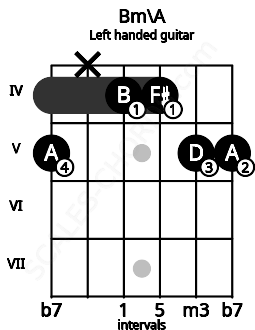 Fretboard image for the Bm\A chord on left handled guitar frets: 5 5 4 4 x 5