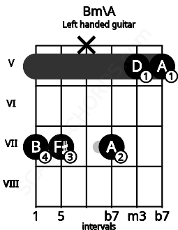 Fretboard image for the Bm\A chord on left handled guitar frets: 5 5 7 x 7 7