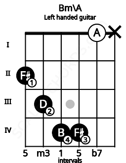 Fretboard image for the Bm\A chord on left handled guitar frets: x 0 4 4 3 2