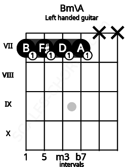 Fretboard image for the Bm\A chord on left handled guitar frets: x x 7 7 7 7
