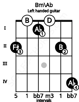 Fretboard image for the Bm\Ab chord on left handled guitar frets: 4 2 0 1 0 2