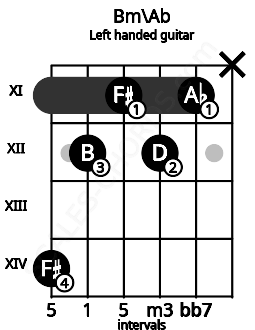Fretboard image for the Bm\Ab chord on left handled guitar frets: x 11 12 11 12 14