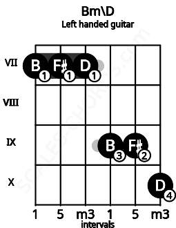 Fretboard image for the Bm\D chord on left handled guitar frets: 10 9 9 7 7 7