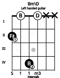 Fretboard image for the Bm\D chord on left handled guitar frets: x x 0 4 0 2