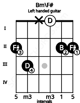 Fretboard image for the Bm\F# chord on left handled guitar frets: 2 2 0 x 3 2