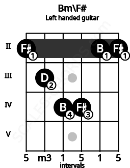 Fretboard image for the Bm\F# chord on left handled guitar frets: 2 2 4 4 3 2