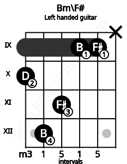 Fretboard image for the Bm\F# chord on left handled guitar frets: x 9 9 11 12 10