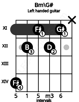 Fretboard image for the Bm\G# chord on left handled guitar frets: x 11 12 11 12 14