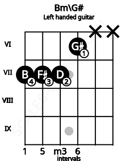 Fretboard image for the Bm\G# chord on left handled guitar frets: x x 6 7 7 7