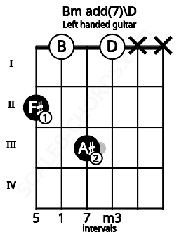 Fretboard image for the Bm add(7)\D chord on left handled guitar frets: x x 0 3 0 2