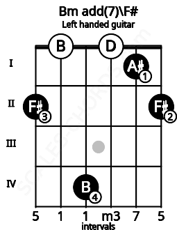 Fretboard image for the Bm add(7)\F# chord on left handled guitar frets: 2 1 0 4 0 2