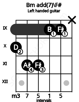 Fretboard image for the Bm add(7)\F# chord on left handled guitar frets: x 9 9 11 11 10