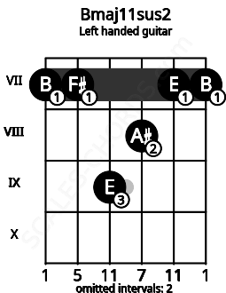 Fretboard image for the Bmaj11sus2 chord on left handled guitar frets: 7 7 8 9 7 7