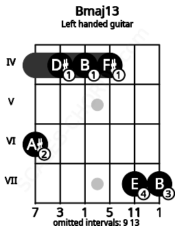Fretboard image for the Bmaj13 chord on left handled guitar frets: 7 7 4 4 4 6