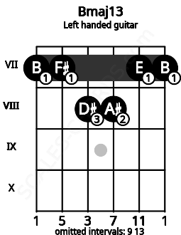 Fretboard image for the Bmaj13 chord on left handled guitar frets: 7 7 8 8 7 7