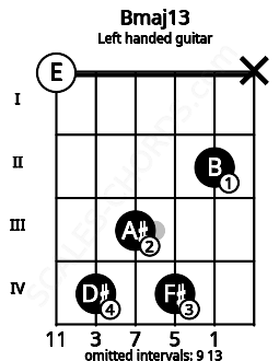 Fretboard image for the Bmaj13 chord on left handled guitar frets: x 2 4 3 4 0