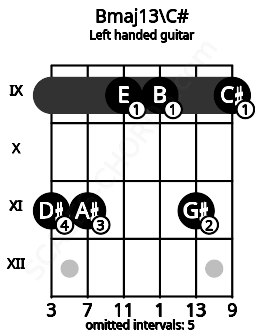 Fretboard image for the Bmaj13\C# chord on left handled guitar frets: 9 11 9 9 11 11