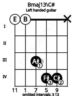 Fretboard image for the Bmaj13\C# chord on left handled guitar frets: x 4 4 3 0 0