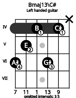 Fretboard image for the Bmaj13\C# chord on left handled guitar frets: x 4 6 4 5 6