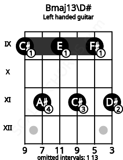 Fretboard image for the Bmaj13\D# chord on left handled guitar frets: 11 9 11 9 11 9
