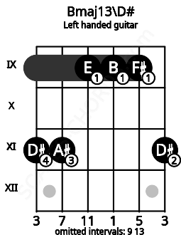Fretboard image for the Bmaj13\D# chord on left handled guitar frets: 11 9 9 9 11 11