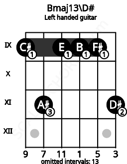 Fretboard image for the Bmaj13\D# chord on left handled guitar frets: 11 9 9 9 11 9