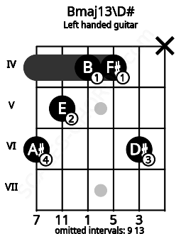 Fretboard image for the Bmaj13\D# chord on left handled guitar frets: x 6 4 4 5 6