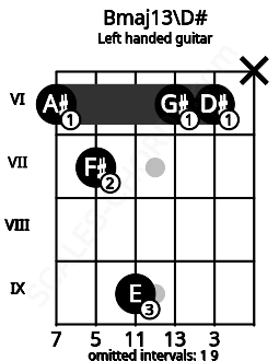 Fretboard image for the Bmaj13\D# chord on left handled guitar frets: x 6 6 9 7 6