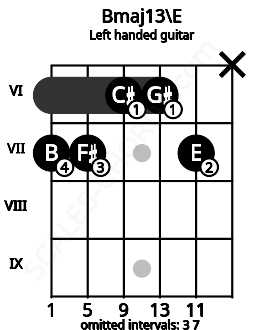 Fretboard image for the Bmaj13\E chord on left handled guitar frets: x 7 6 6 7 7