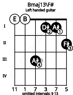Fretboard image for the Bmaj13\F# chord on left handled guitar frets: 2 1 1 3 0 0
