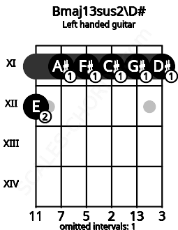 Fretboard image for the Bmaj13sus2\D# chord on left handled guitar frets: 11 11 11 11 11 12