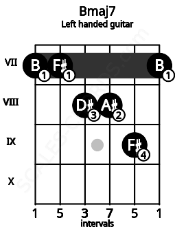 Fretboard image for the Bmaj7 chord on left handled guitar frets: 7 9 8 8 7 7