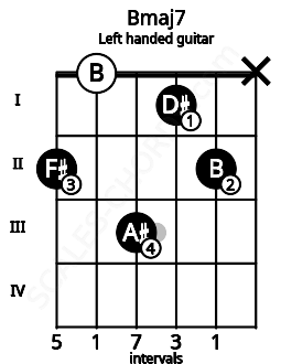 Fretboard image for the Bmaj7 chord on left handled guitar frets: x 2 1 3 0 2