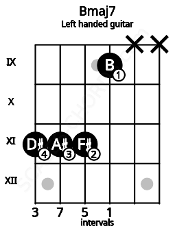 Fretboard image for the Bmaj7 chord on left handled guitar frets: x x 9 11 11 11