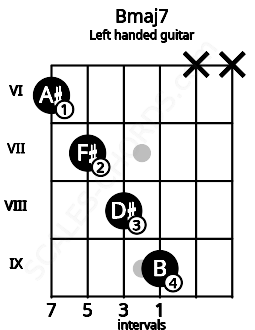 Fretboard image for the Bmaj7 chord on left handled guitar frets: x x 9 8 7 6