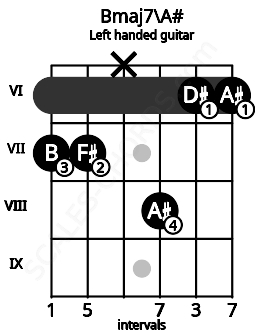 Fretboard image for the Bmaj7\A# chord on left handled guitar frets: 6 6 8 x 7 7
