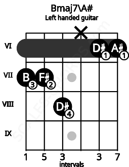 Fretboard image for the Bmaj7\A# chord on left handled guitar frets: 6 6 x 8 7 7