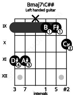 Fretboard image for the Bmaj7\C## chord on left handled guitar frets: 10 9 9 x 11 11