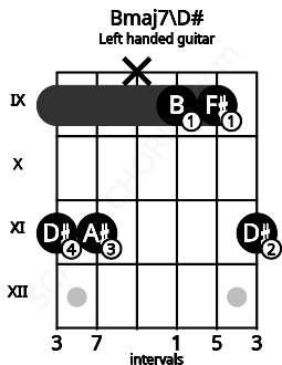 Fretboard image for the Bmaj7\D# chord on left handled guitar frets: 11 9 9 x 11 11