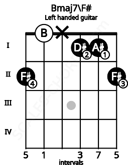 Fretboard image for the Bmaj7\F# chord on left handled guitar frets: 2 1 1 x 0 2
