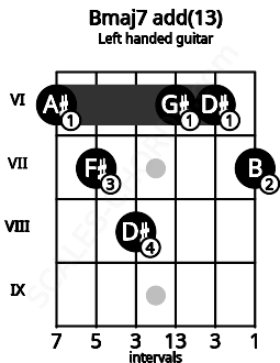 Fretboard image for the Bmaj7 add(13) chord on left handled guitar frets: 7 6 6 8 7 6