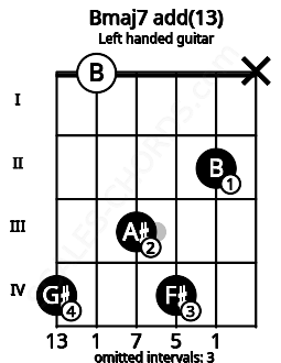 Fretboard image for the Bmaj7 add(13) chord on left handled guitar frets: x 2 4 3 0 4