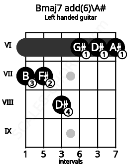Fretboard image for the Bmaj7 add(6)\A# chord on left handled guitar frets: 6 6 6 8 7 7