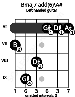Fretboard image for the Bmaj7 add(6)\A# chord on left handled guitar frets: 6 6 6 8 9 7