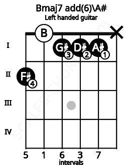 Fretboard image for the Bmaj7 add(6)\A# chord on left handled guitar frets: x 1 1 1 0 2