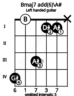 Fretboard image for the Bmaj7 add(6)\A# chord on left handled guitar frets: x 1 1 3 0 4
