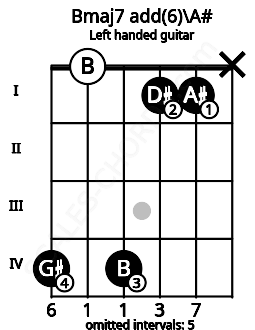 Fretboard image for the Bmaj7 add(6)\A# chord on left handled guitar frets: x 1 1 4 0 4