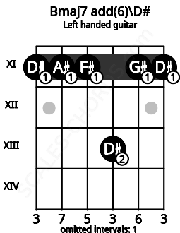 Fretboard image for the Bmaj7 add(6)\D# chord on left handled guitar frets: 11 11 13 11 11 11