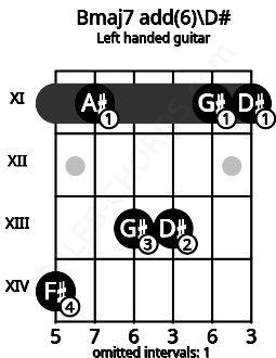 Fretboard image for the Bmaj7 add(6)\D# chord on left handled guitar frets: 11 11 13 13 11 14